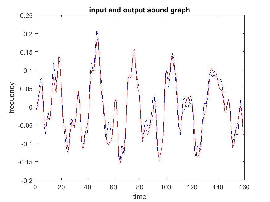 Part 1 input sound graph