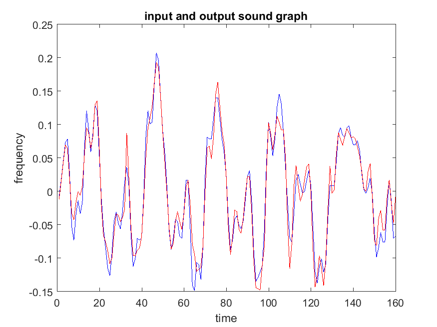 Part 1 input sound graph