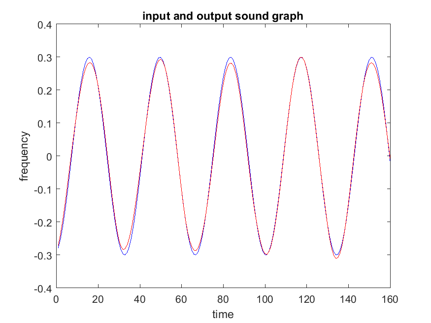 Part 1 input sound graph