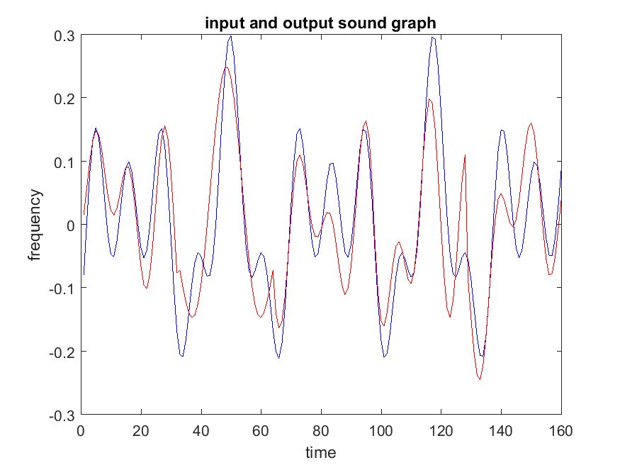 Part 1 input sound graph
