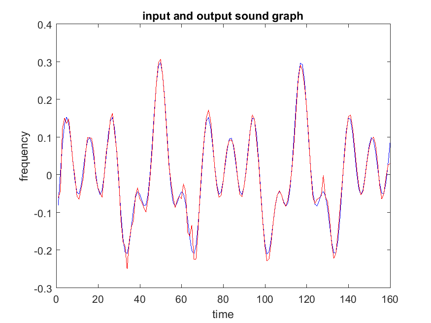 Part 1 input sound graph