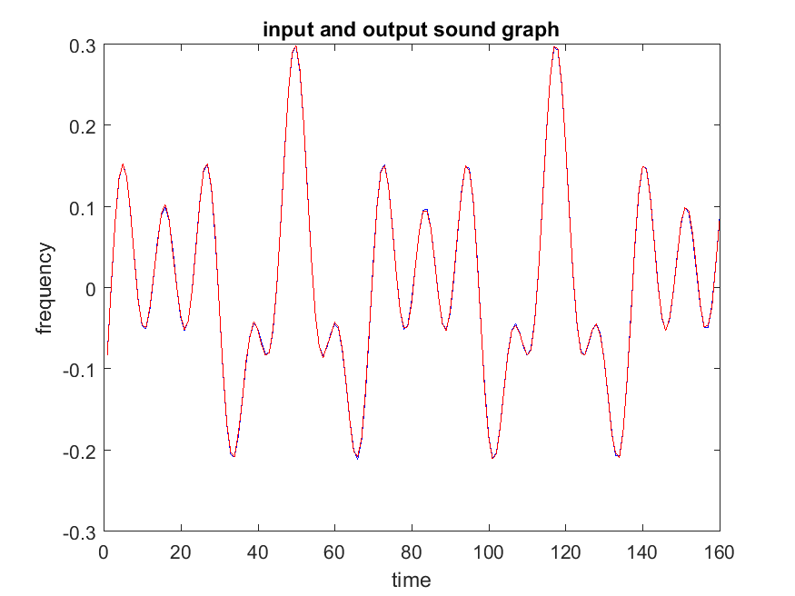 Part 1 input sound graph