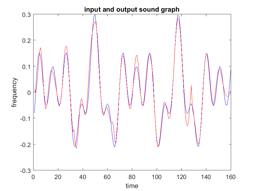 Part 1 input sound graph