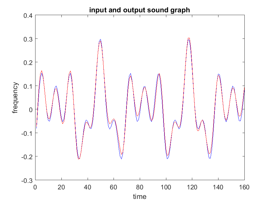 Part 1 input sound graph