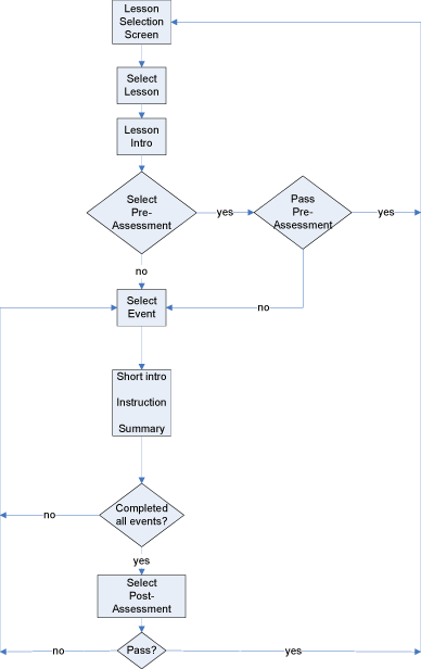 flowchart