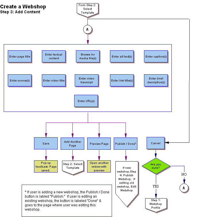 Flowcharts