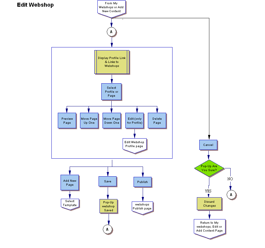 Flowcharts