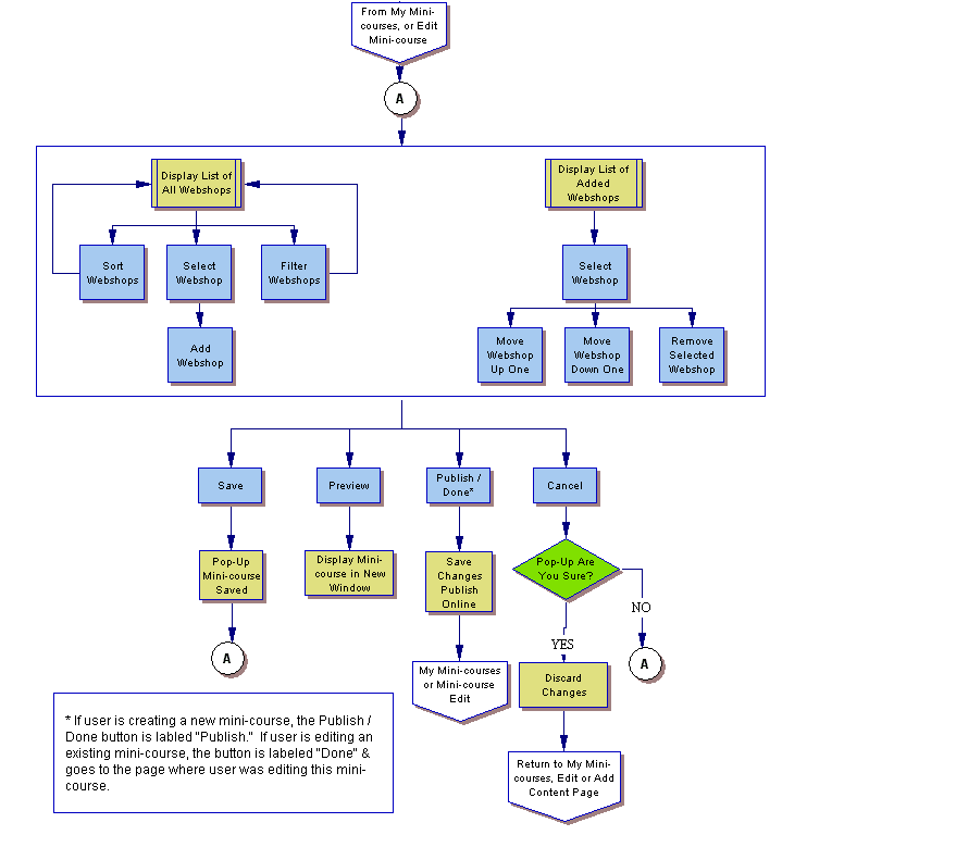 Flowcharts