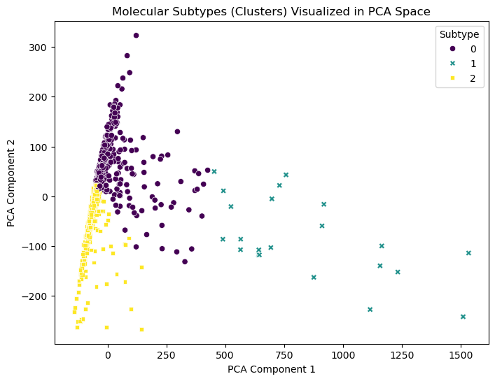 PCA
