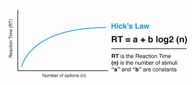 Hick's Law Graph Hick's Law Graph