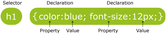 selector and declaration