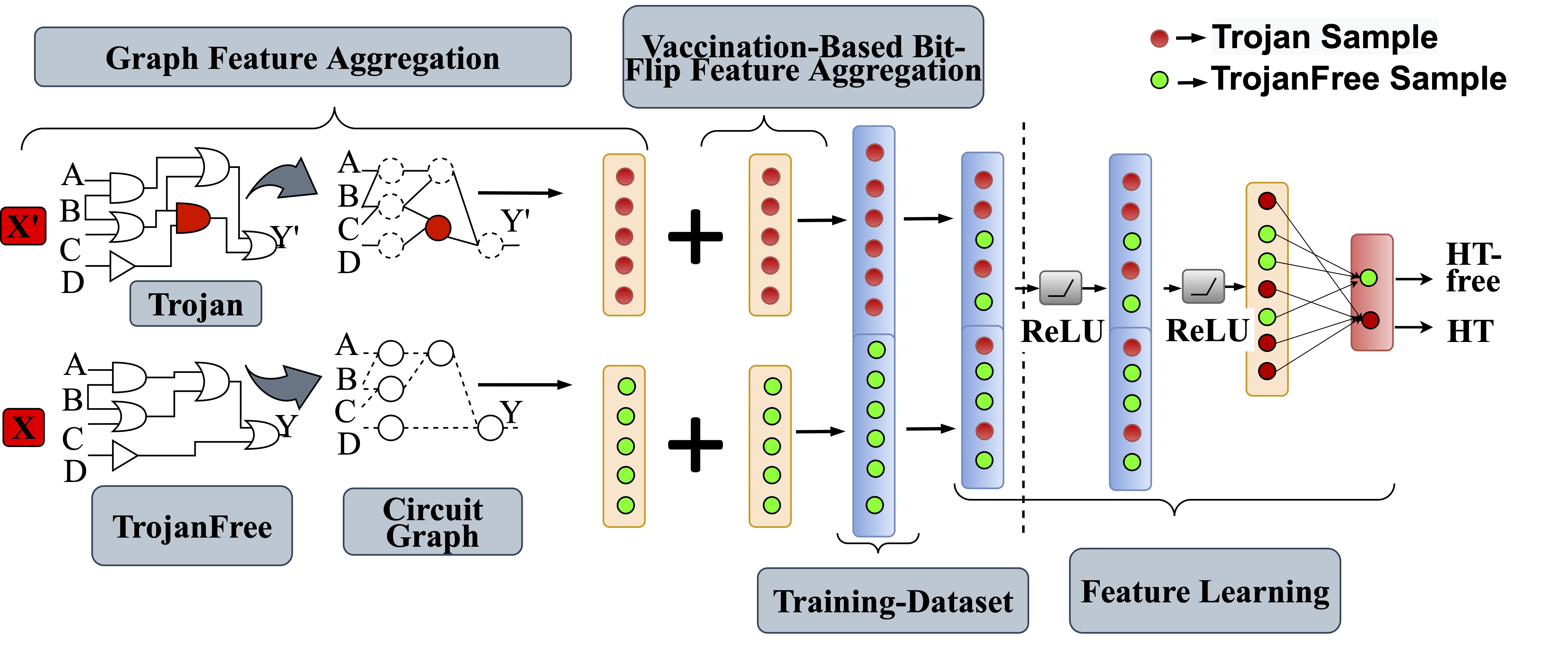 Trojan Detection Flow Diagram