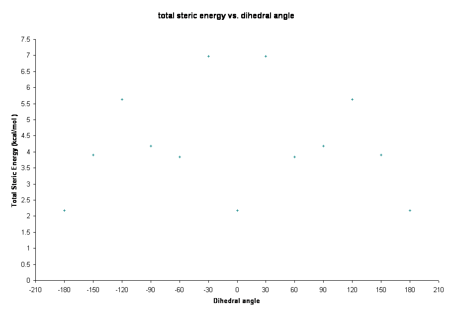 total steric energy vs. dihedral angle