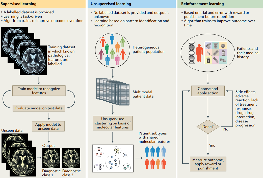 Diagrams of the three types of machine Learning.