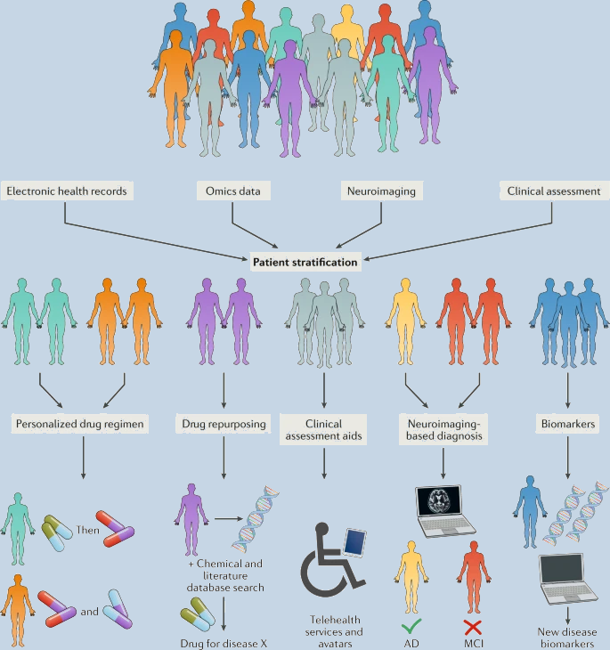 Diagrams of the stratification of patients through unsupervised learning.