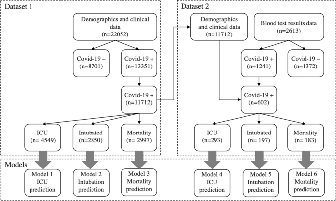 Diagrams of the prediction of COVID-19 through Machine Learning analyzing data sets