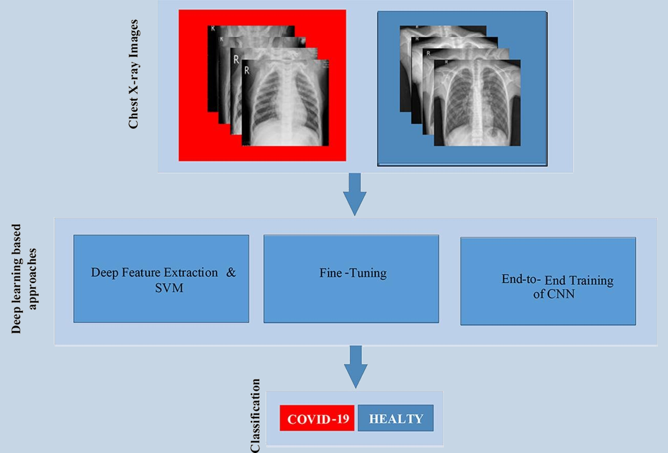 Chest X-rays used to diagnose COVID-19 with Machine Learning