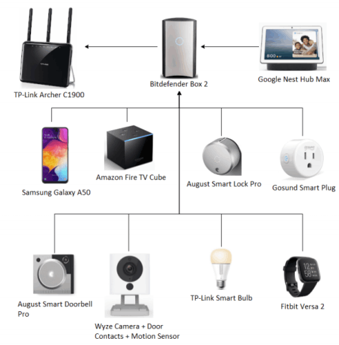 IoT Lab