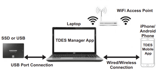 IoT Lab