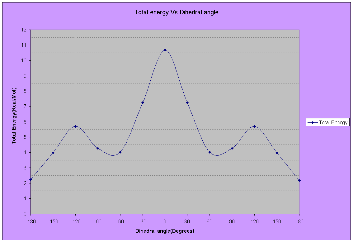 Total energy Vs Dihedral angle