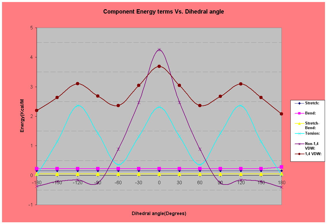Component Energy terms Vs. Dihedral angle