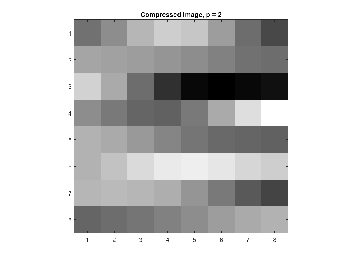 8x8 p2-Compressed Slice