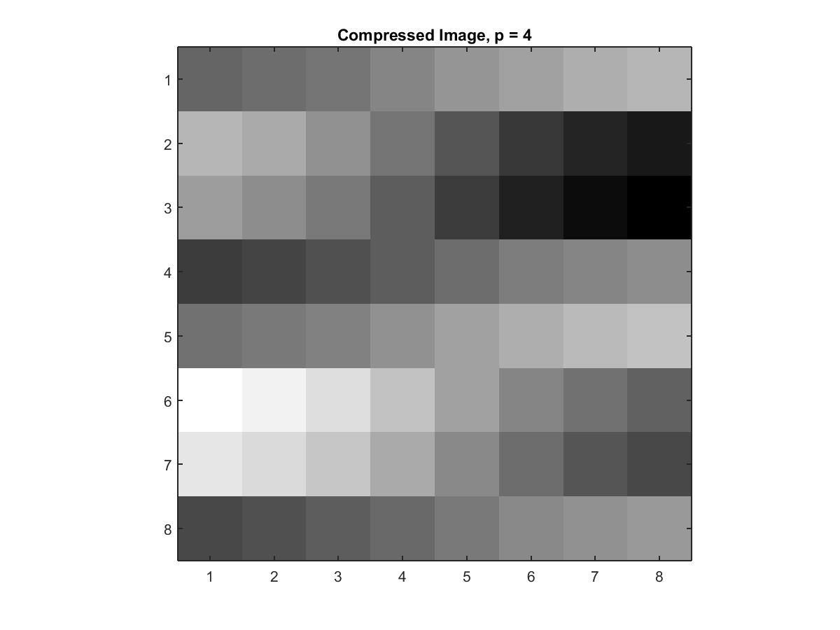 8x8 p4-Compressed Slice