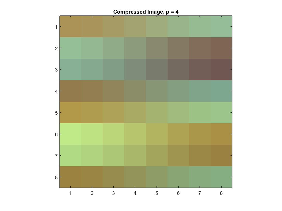 8x8 p4-Compressed Slice