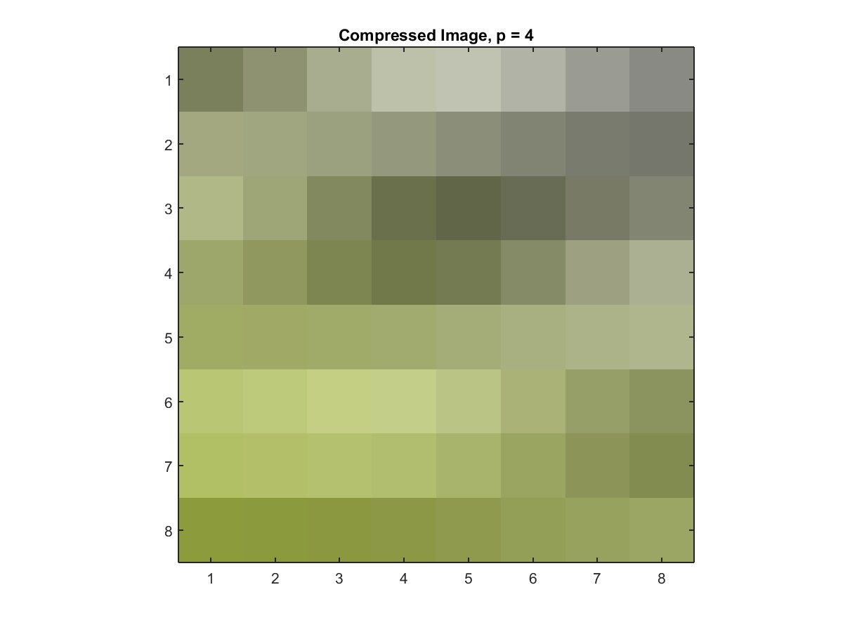 8x8 p4-Compressed Slice