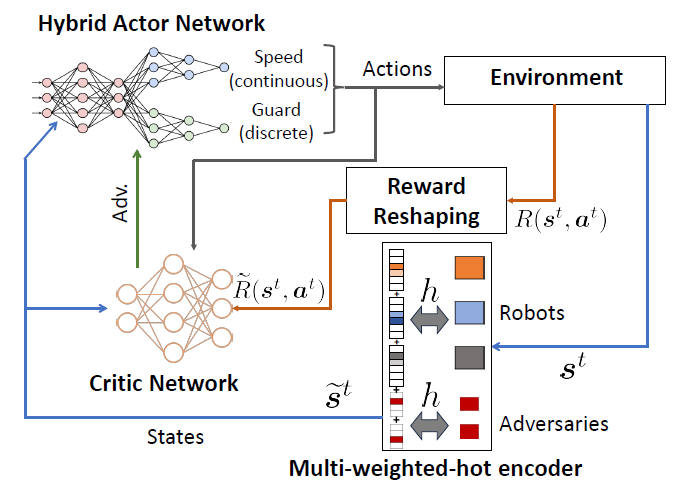 Robot learning coordination figure