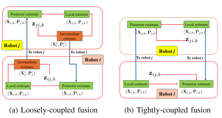 Distributed 3-D multi-robot cooperative localization figure