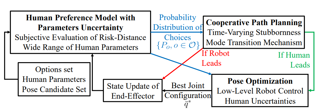 Human-robot co-transportation mutual adaptation figure