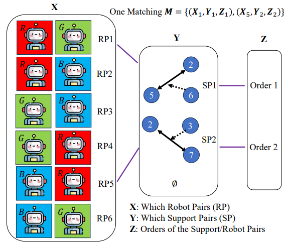 Team coordination graph example