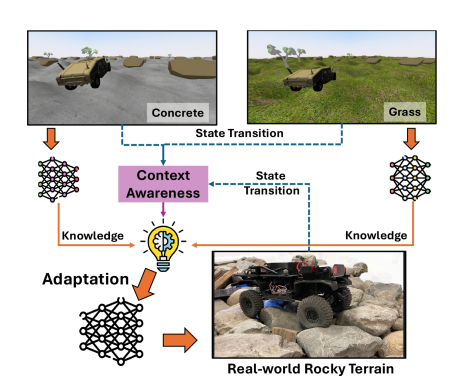 Context-aware robot learning figure