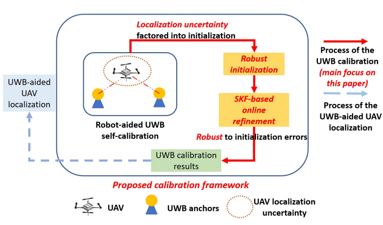 UWB-aided visual-inertial navigation paper preview